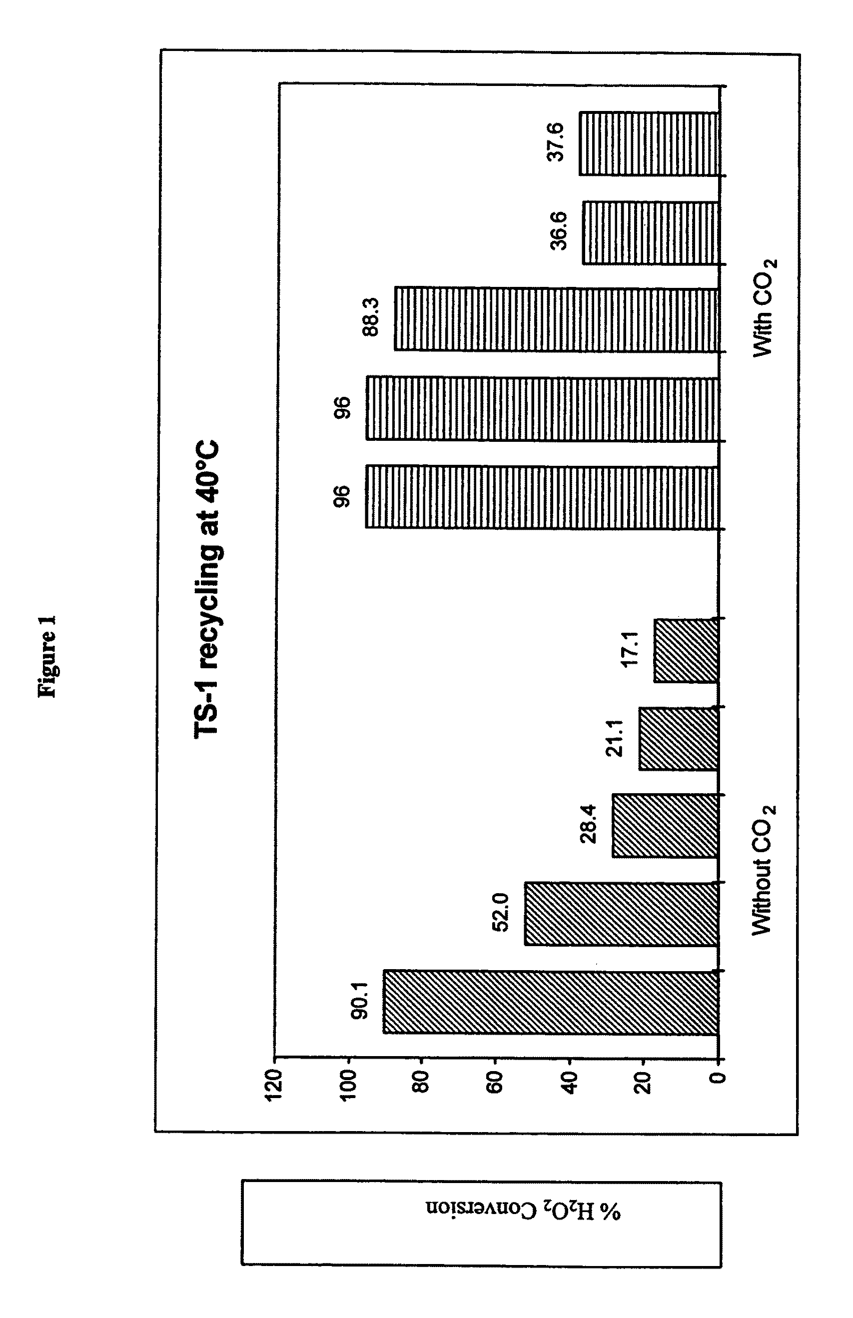 Oxidation process in the presence of carbon dioxide