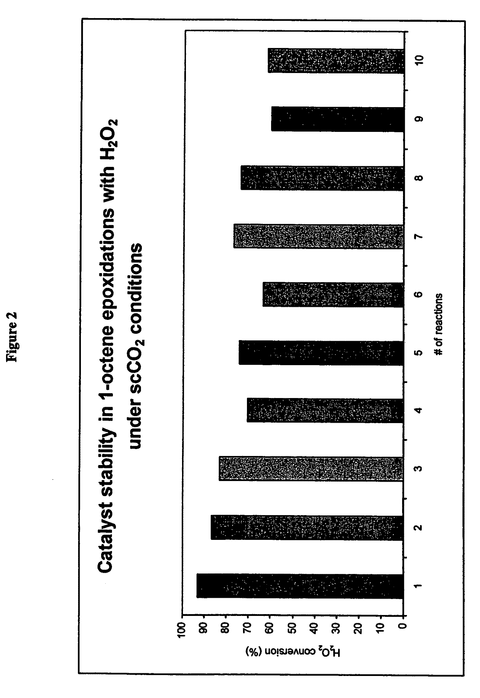 Oxidation process in the presence of carbon dioxide