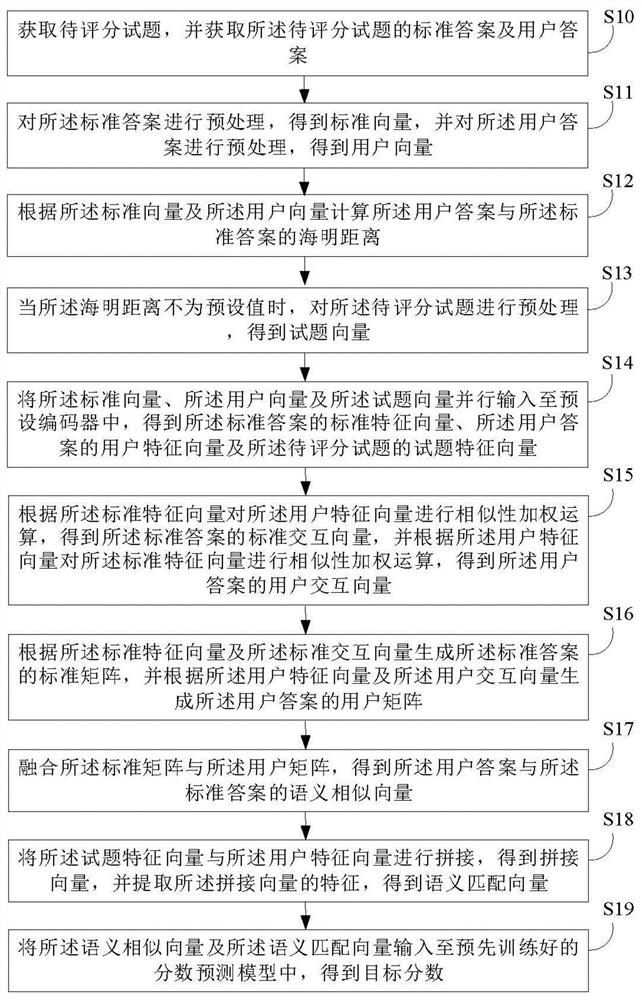 Method, device, equipment and medium for determining test scores based on artificial intelligence