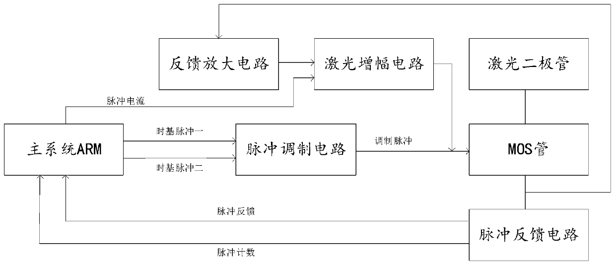 Combined pulse high-power semiconductor laser therapeutic instrument driving device and system