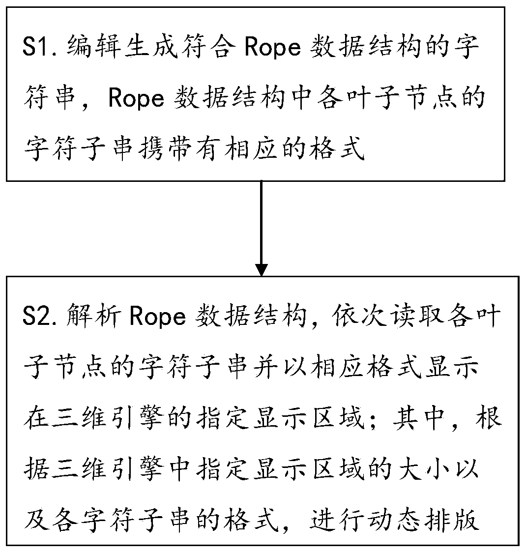 Rich text editing method based on three-dimensional engine, editor and electronic device