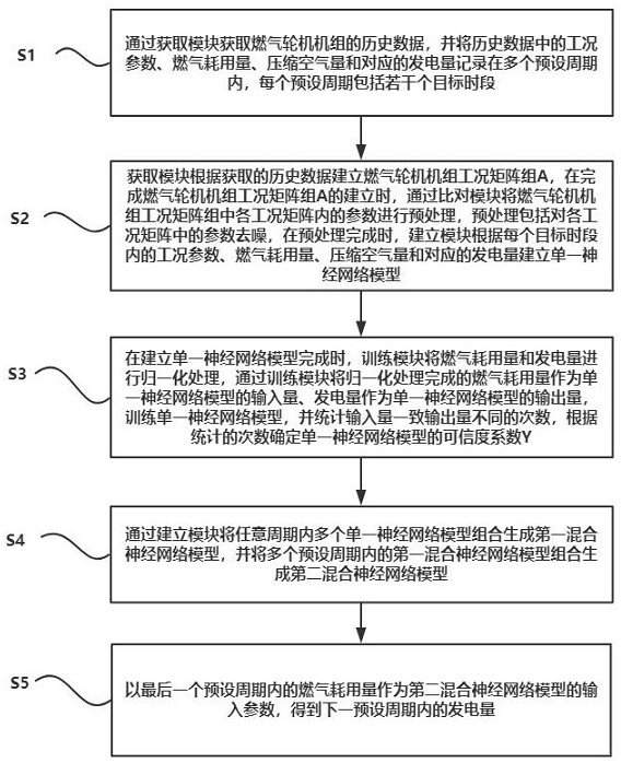 A method and system for predicting gas utilization rate based on hybrid neural network