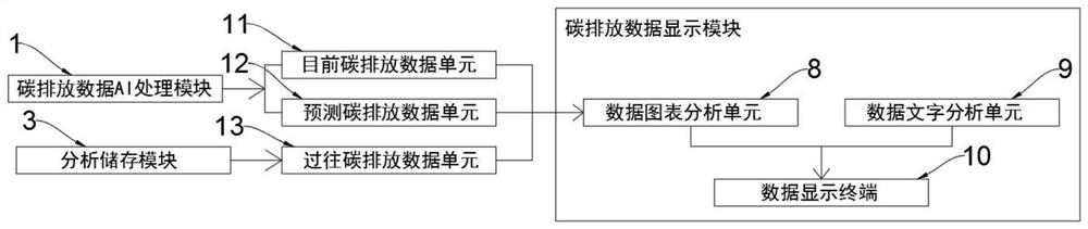 Carbon emission data analysis method based on big data technology