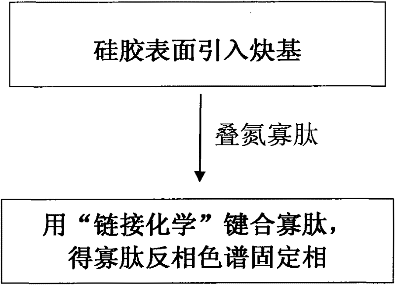 Oligopeptide phase reversal chromatography stationary phase and preparation method thereof