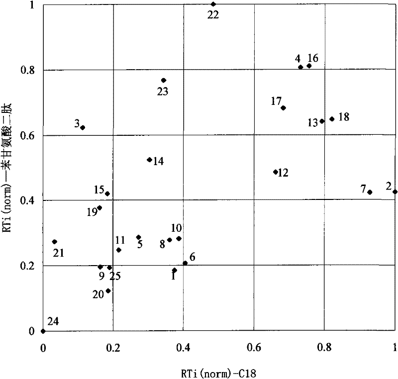 Oligopeptide phase reversal chromatography stationary phase and preparation method thereof