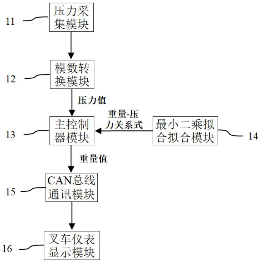 Safe operation control system and method for high-goods-allocation forklift