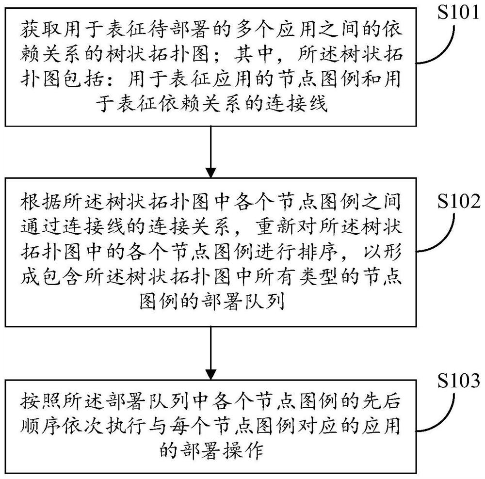 Multi-application deployment method, device and equipment and readable storage medium