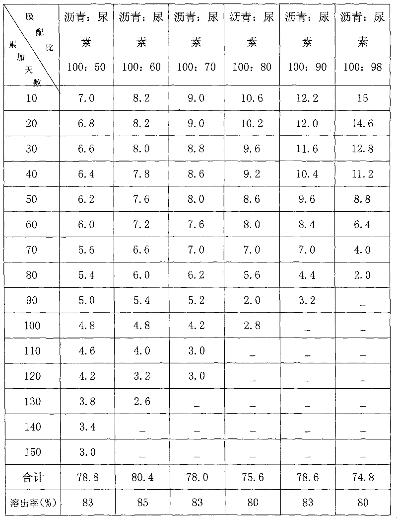 Preparation of controlled release long-acting fertilizer