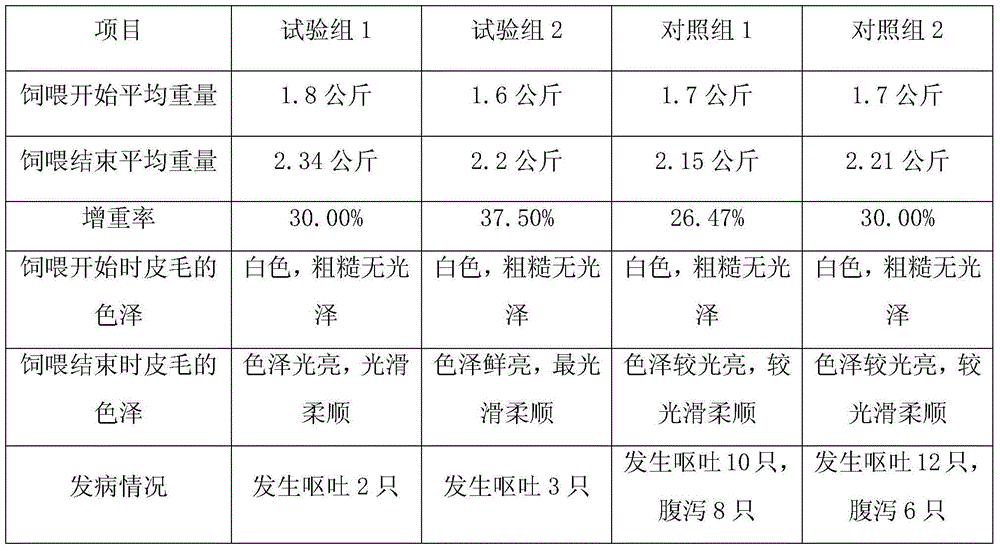 Chicken cartilage composite functional dog food and preparation method thereof