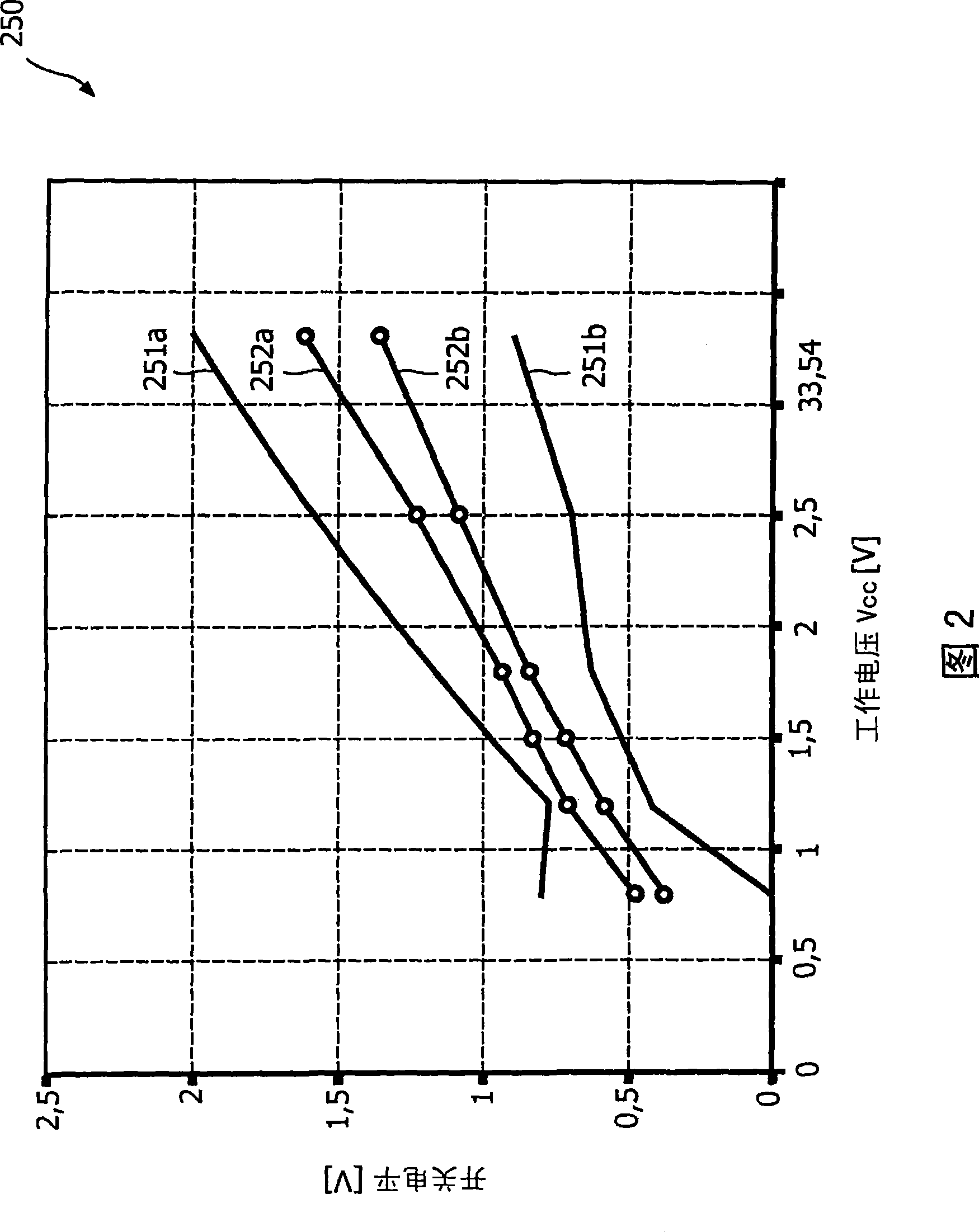 Transformation of an input signal into a logical output voltage level with a hysteresis behavior