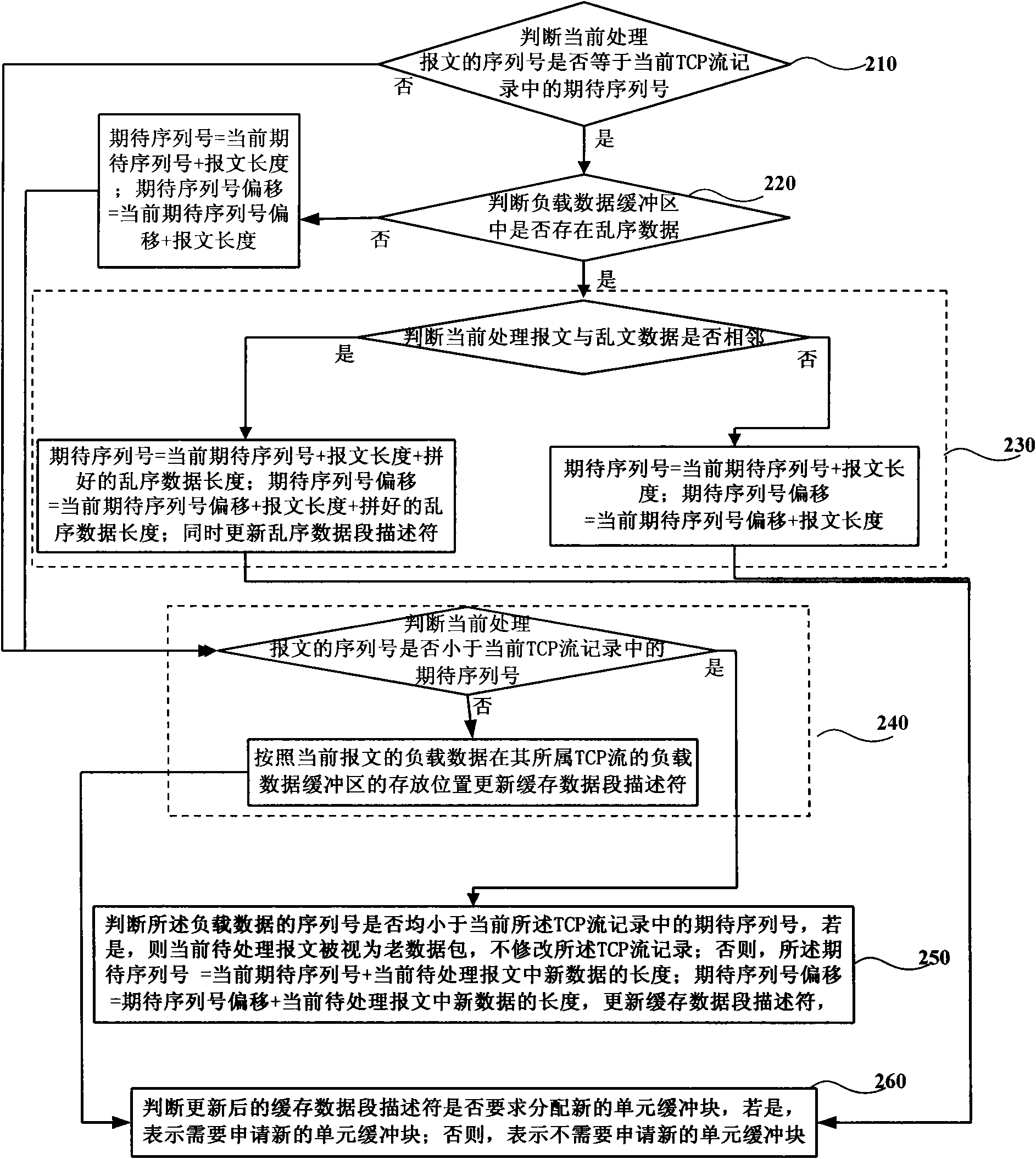 TCP stream restructuring and/or packetizing method and device