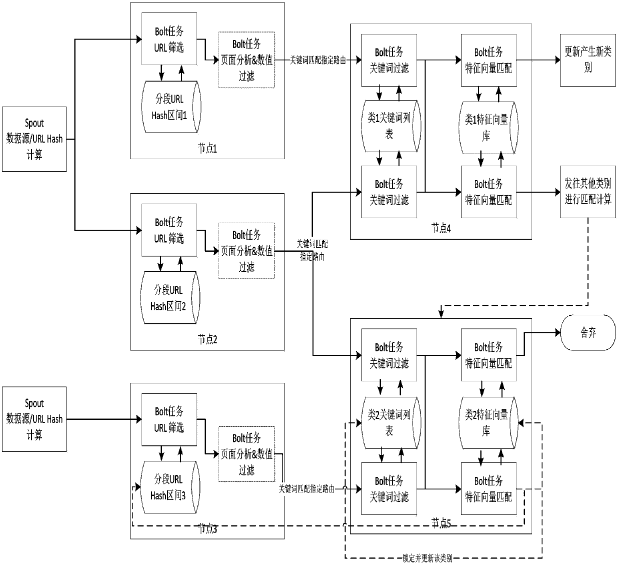 A method of crawling and screening financial warehouse receipt risk control information based on stream computing