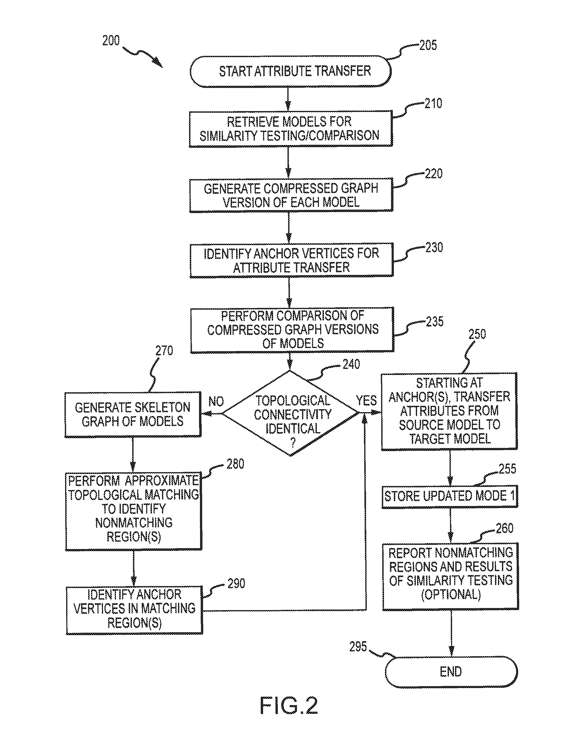 Attribute transfer between computer models including identifying isomorphic regions in polygonal meshes