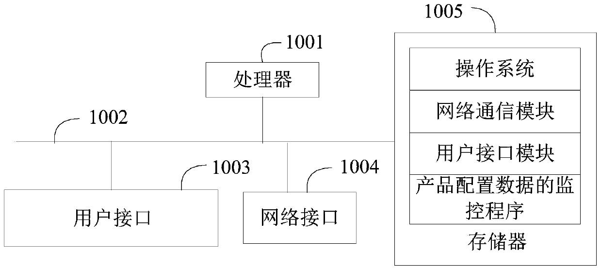 Product configuration data monitoring method and device, apparatus and storage medium