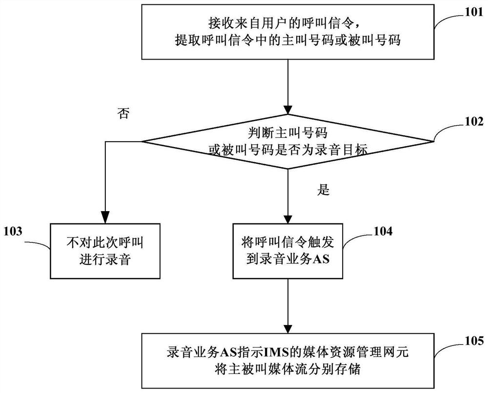 Telephone recording method and device