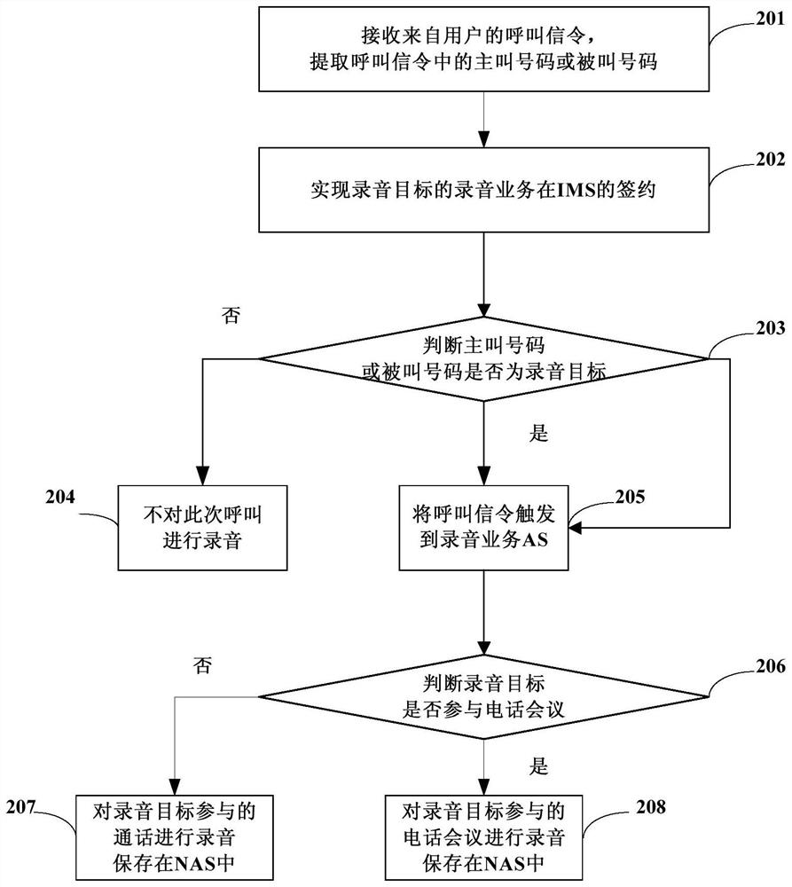 Telephone recording method and device