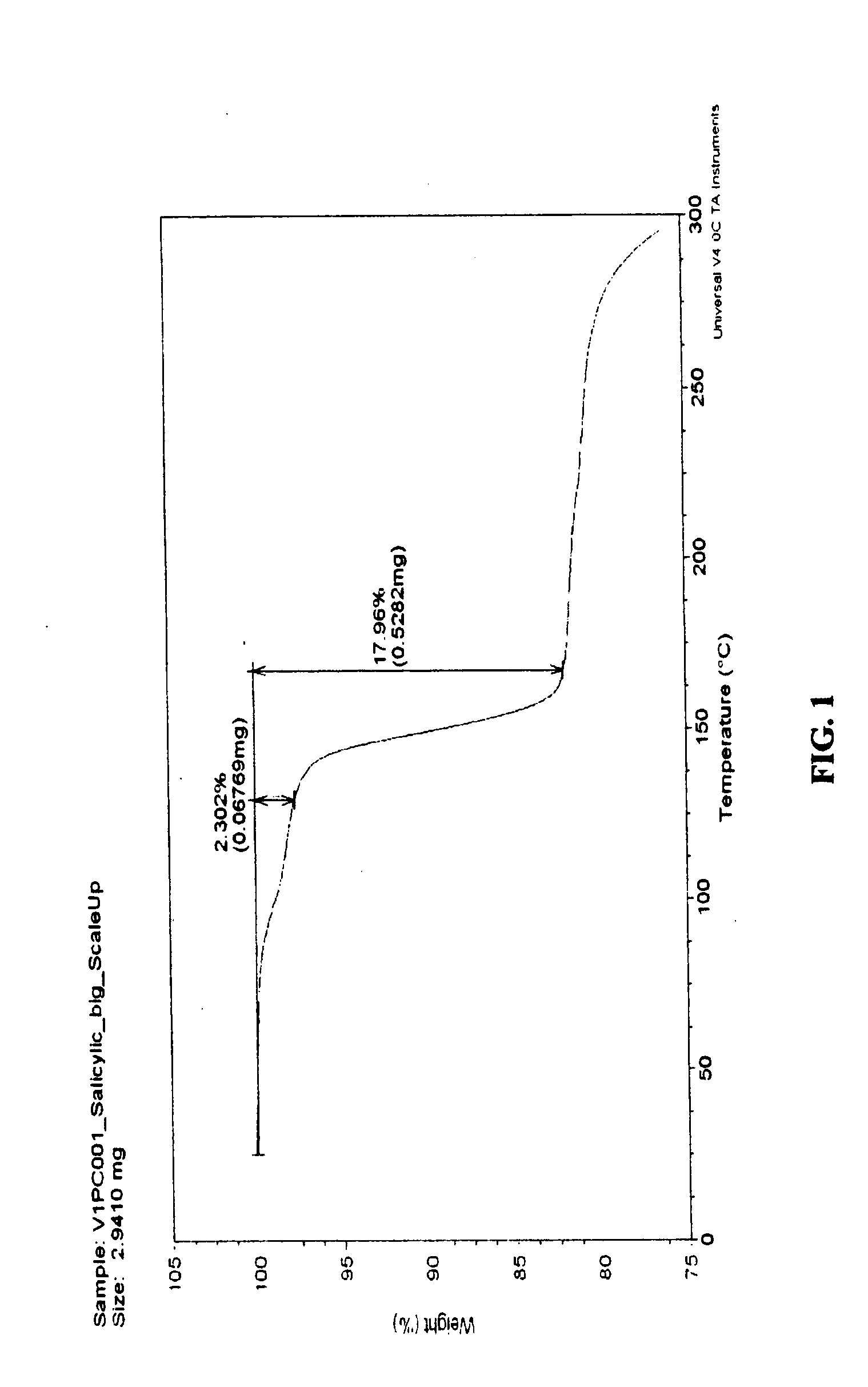 Co-crystals and pharmaceutical compositions comprising the same