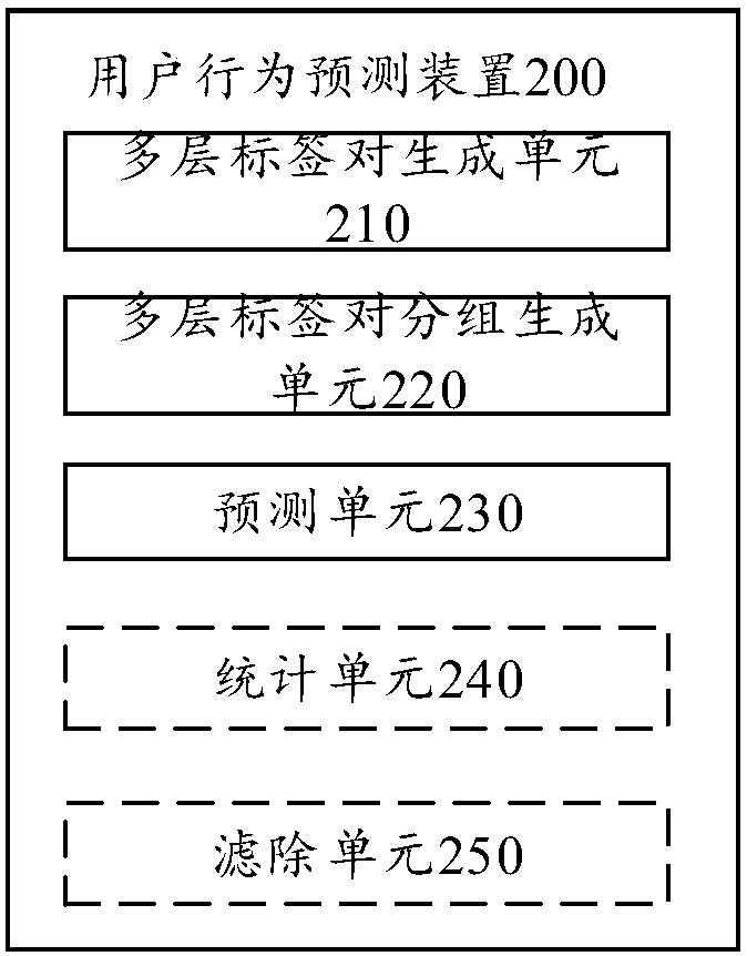 Method and device for user behavior prediction and corresponding information recommendation