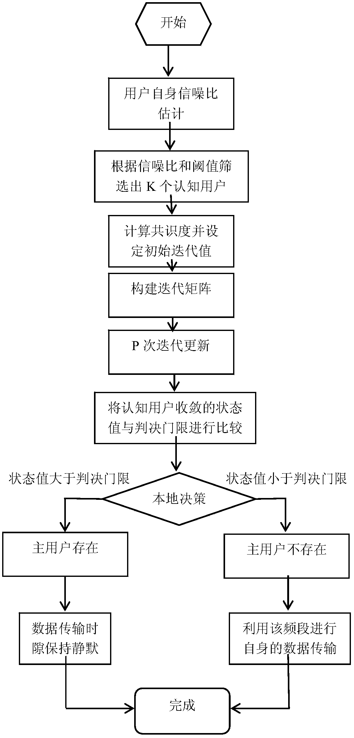 Anti-attack distributed cooperative spectrum sensing method