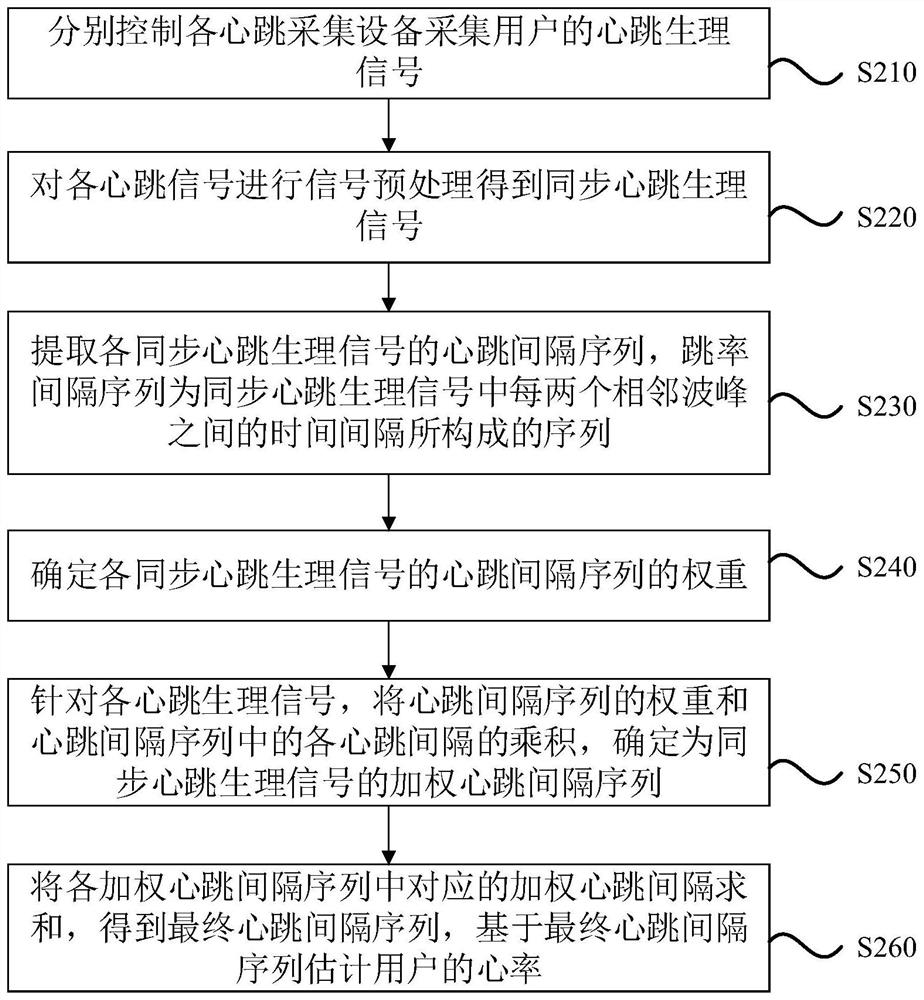 Heart rate estimation method, device, equipment, system and storage medium