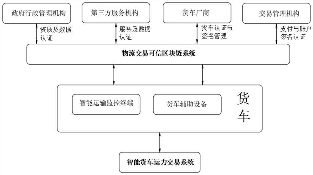 A smart truck logistics transaction system and method based on smart car networking and blockchain