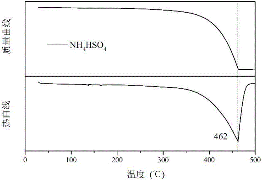 Preparing method for vanadium based composite titanium dioxide catalyst used in ammonium bisulfate decomposition during De-NOxDenitration
