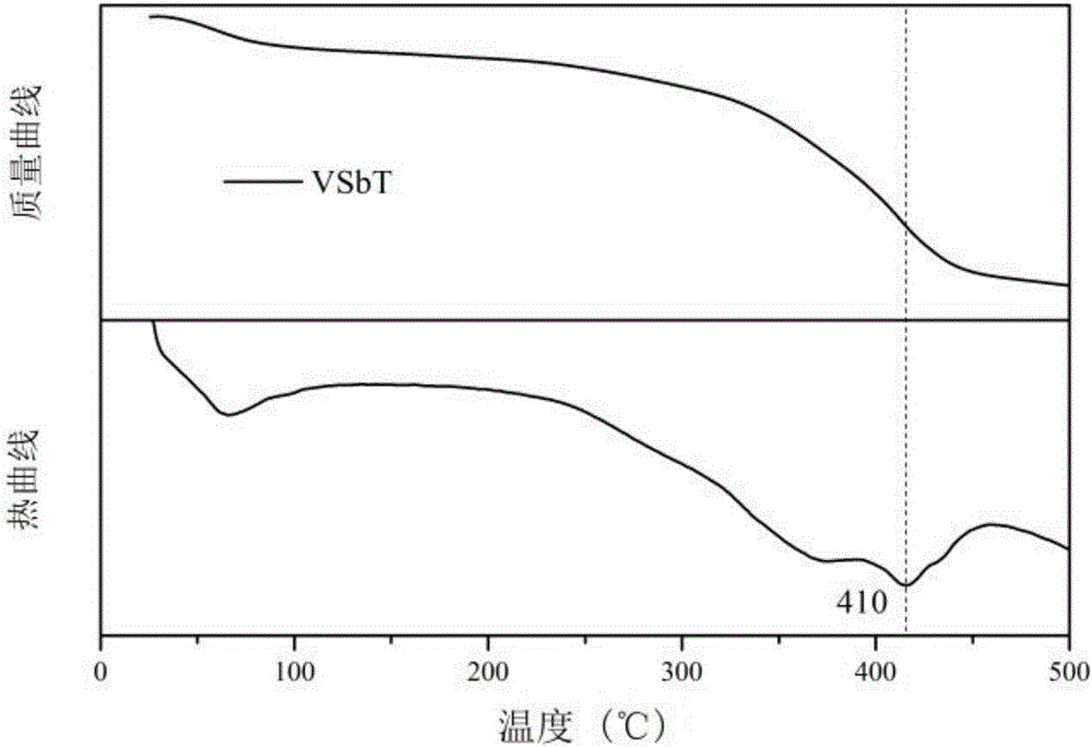 Preparing method for vanadium based composite titanium dioxide catalyst used in ammonium bisulfate decomposition during De-NOxDenitration