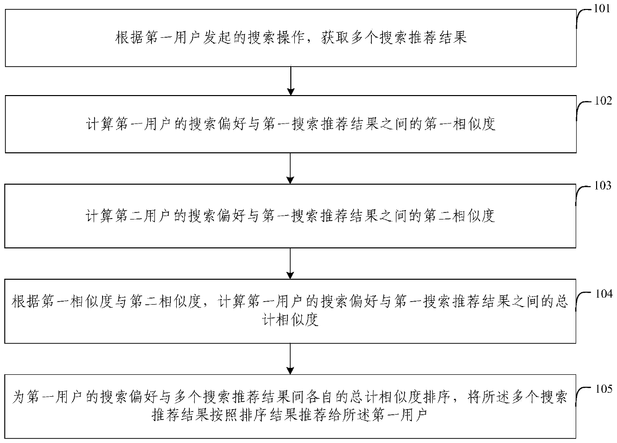 Search recommendation method and device, electronic equipment and storage medium