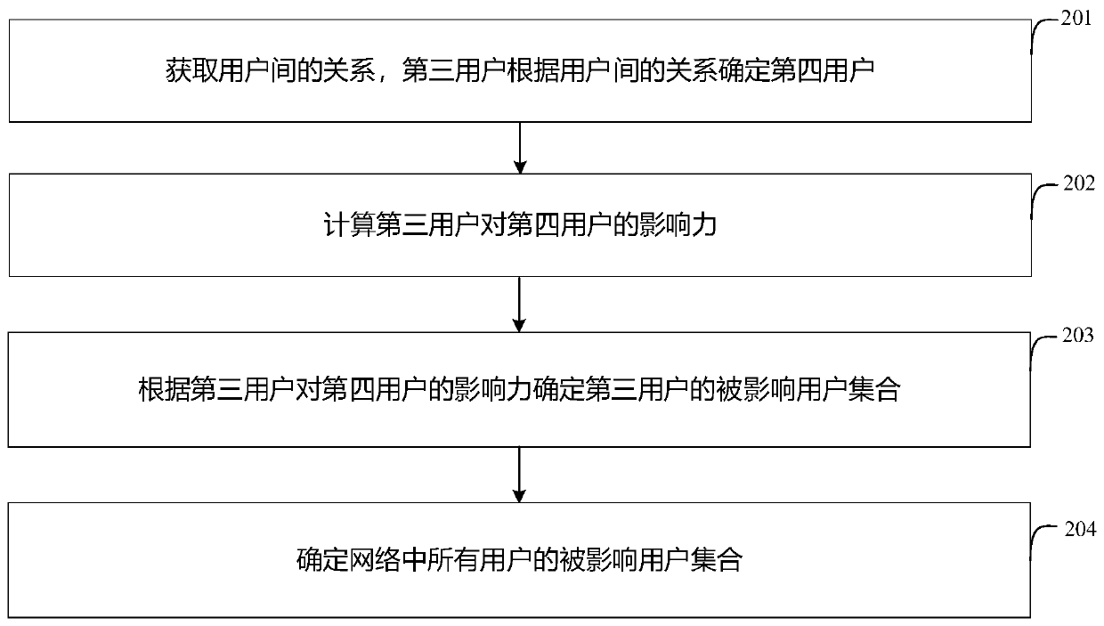 Search recommendation method and device, electronic equipment and storage medium