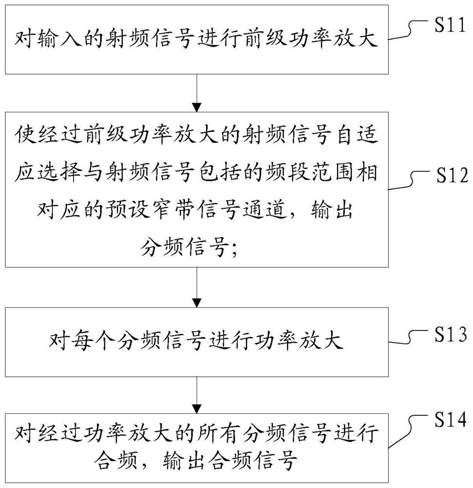 A method and device for adaptive power amplification and wideband power amplifier