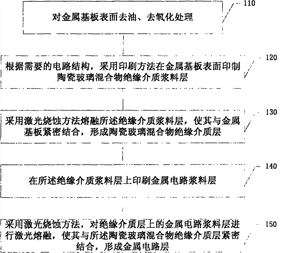 Metal heat-conducting substrate and manufacturing method thereof