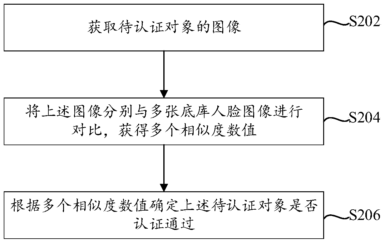 Face authentication method, image base input method and device and processing equipment
