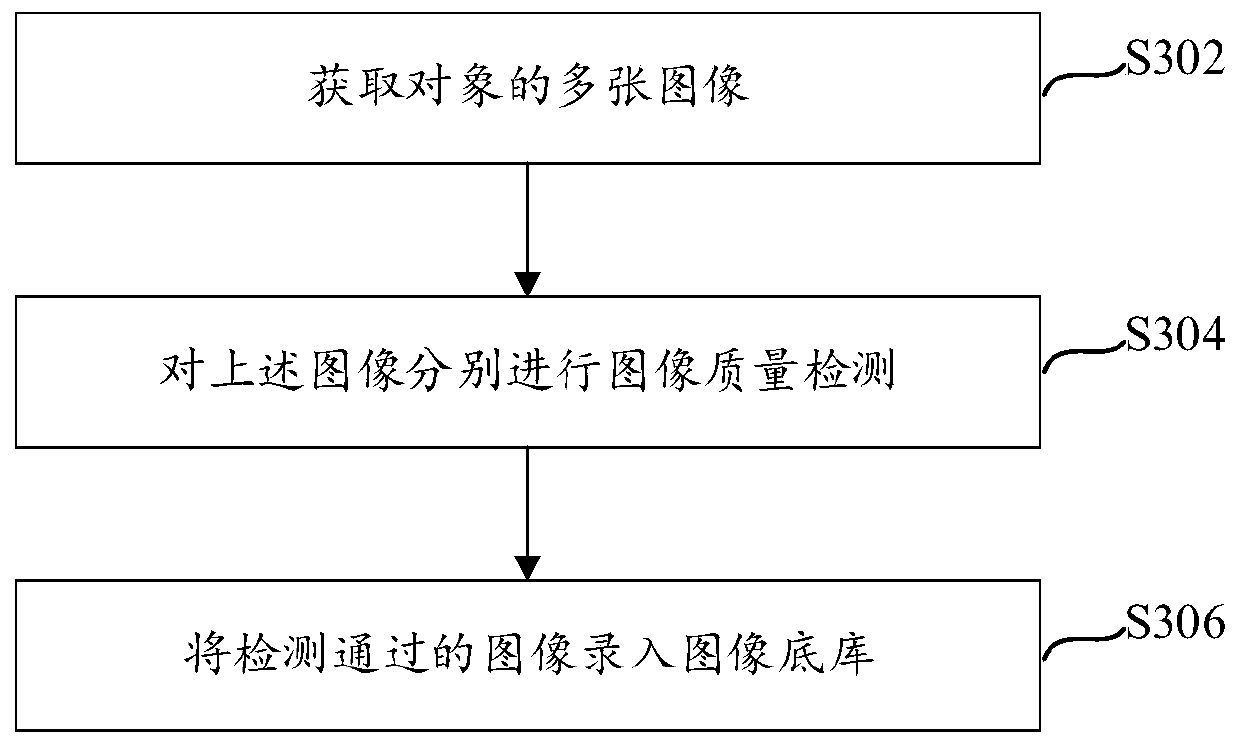 Face authentication method, image base input method and device and processing equipment