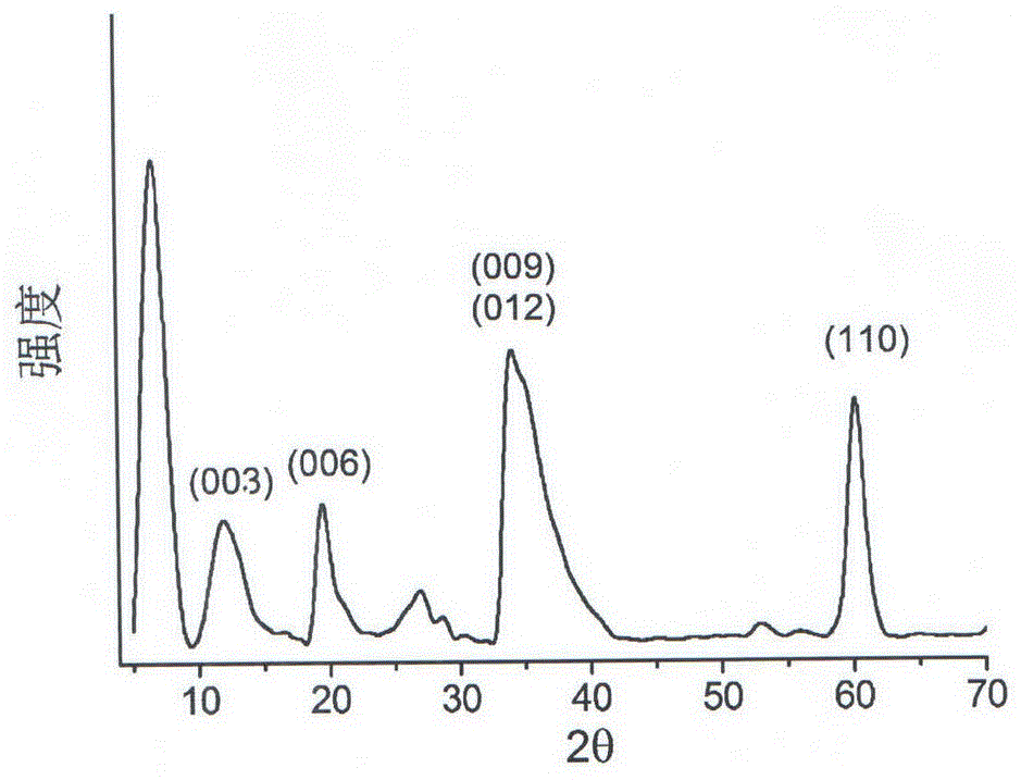 Preparation method and application of flaky zinc-silicon layered double hydroxides photocatalyst