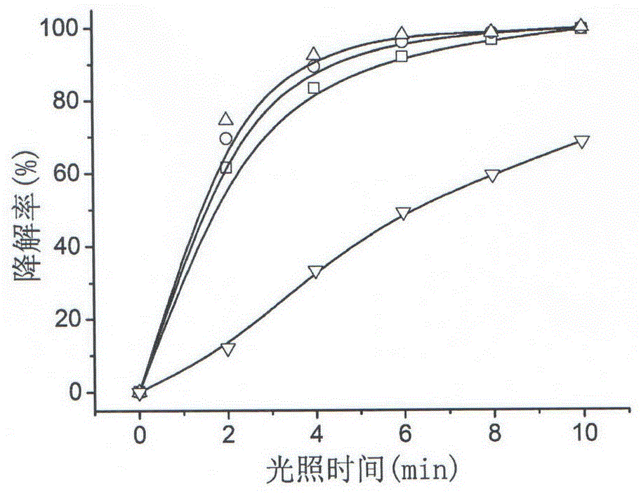 Preparation method and application of flaky zinc-silicon layered double hydroxides photocatalyst