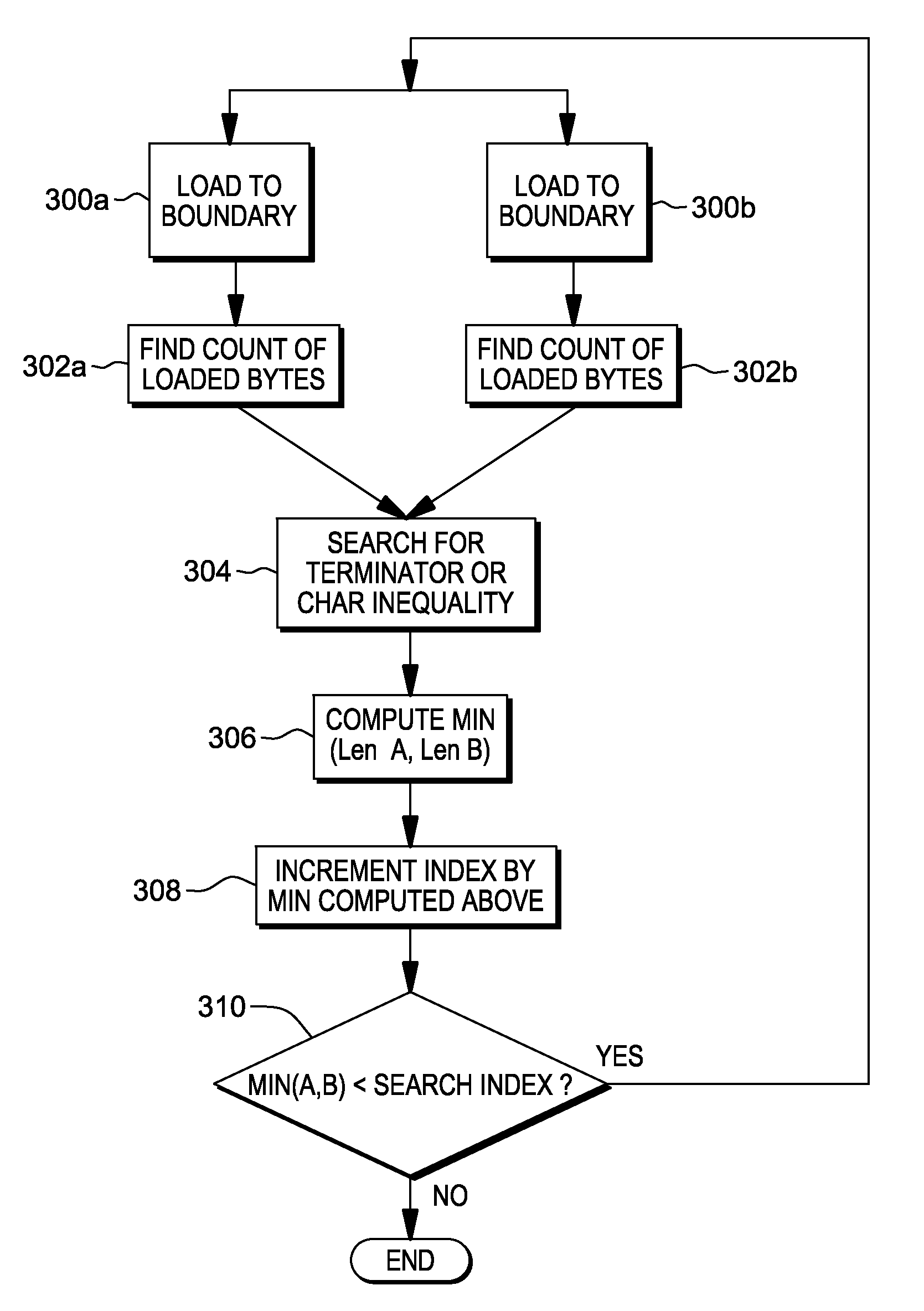 Character data match determination by loading registers at most up to memory block boundary and comparing