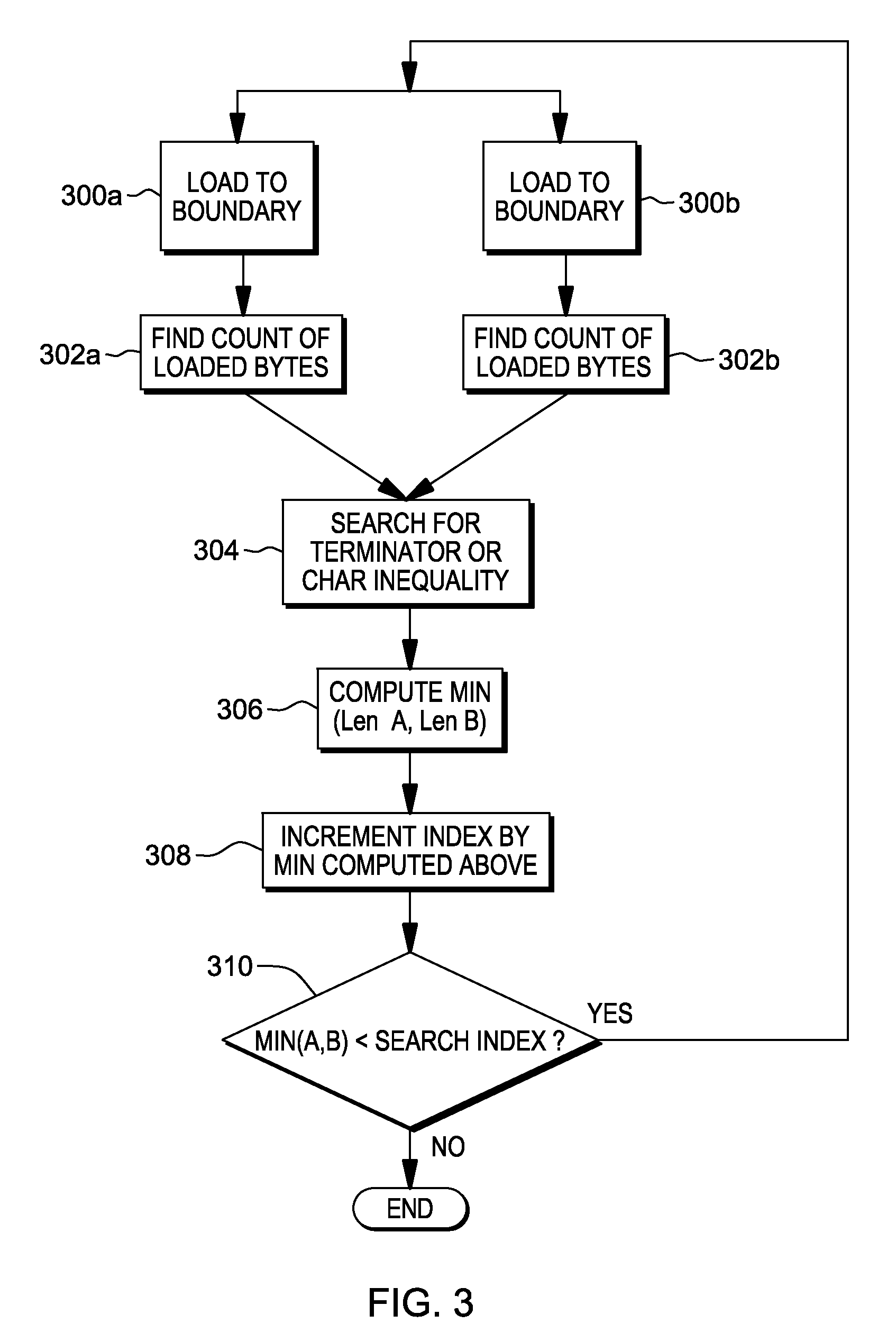 Character data match determination by loading registers at most up to memory block boundary and comparing