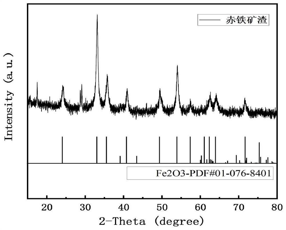 Method for synthesizing strip-shaped ferrous oxalate from hematite slag in one pot