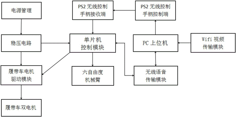 Multifunctional voice and video operation robot vehicle and control method thereof