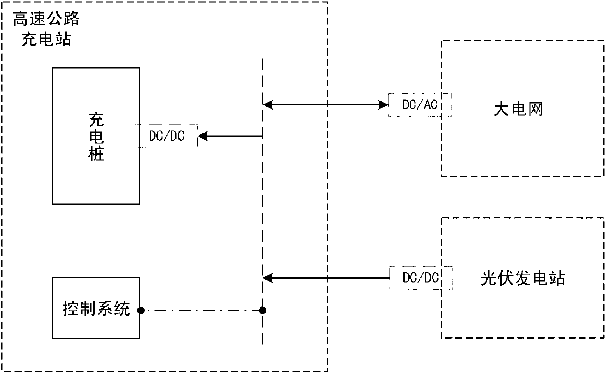 A method for site selection and capacity determination of expressway charging stations considering access to photovoltaic power stations