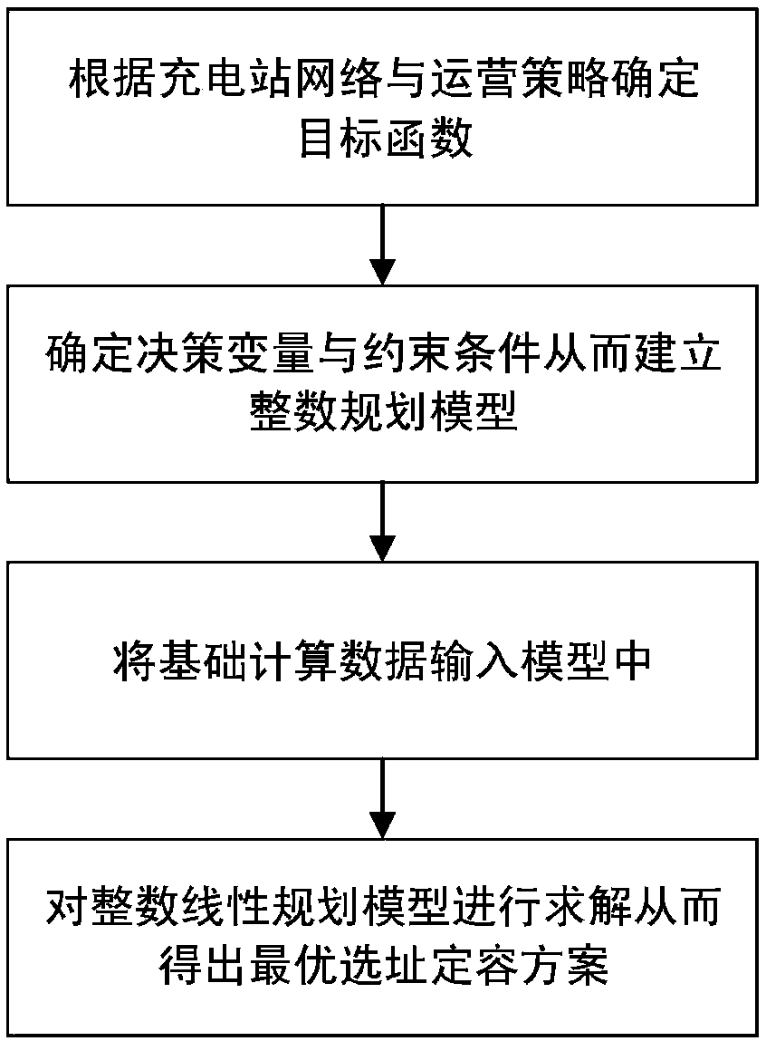 A method for site selection and capacity determination of expressway charging stations considering access to photovoltaic power stations