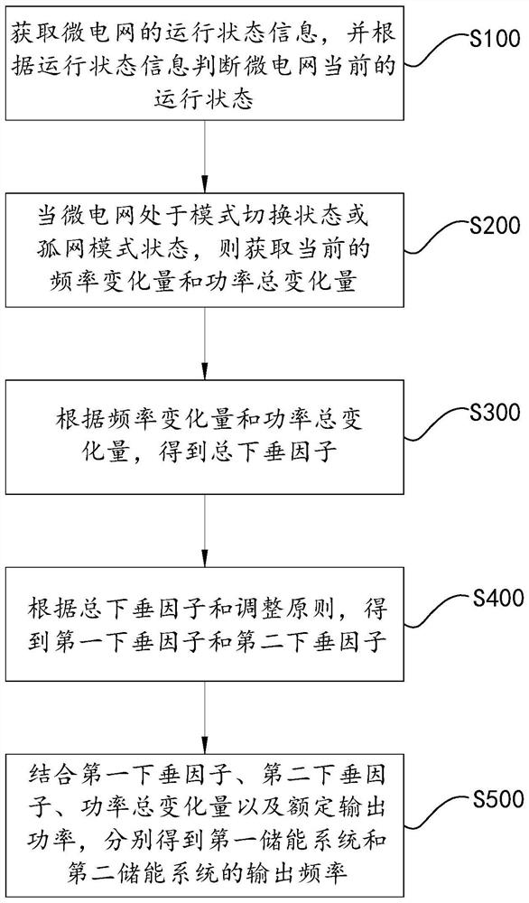 Micro-grid dual-energy-storage droop coordination control method and system and storage medium