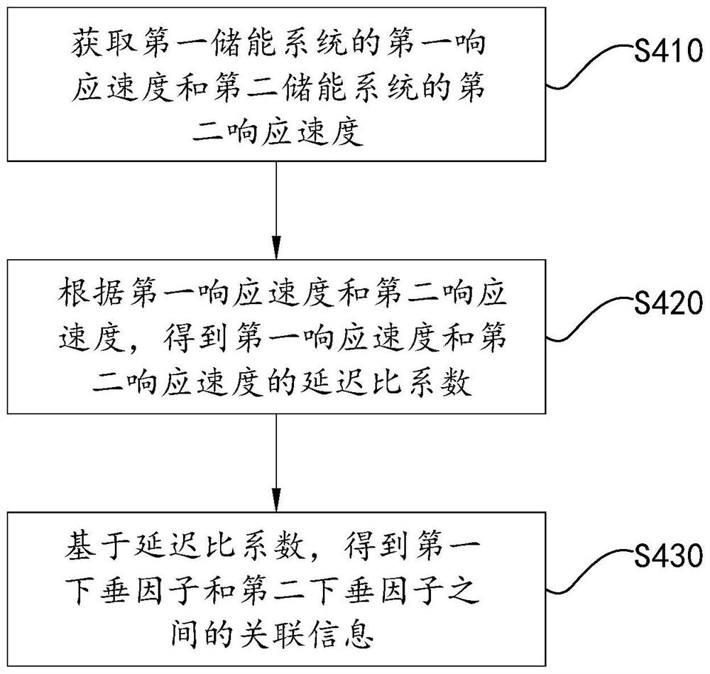 Micro-grid dual-energy-storage droop coordination control method and system and storage medium