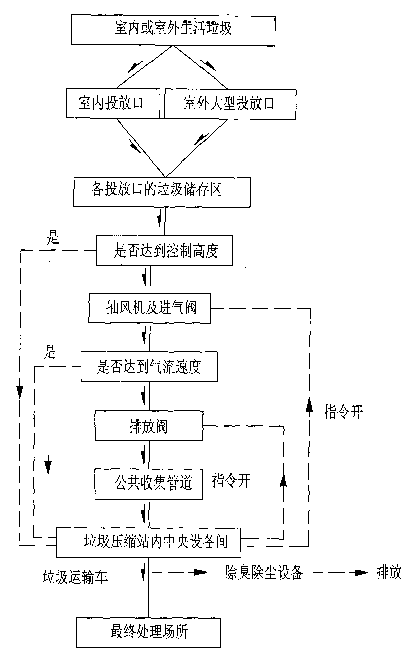 Closed-type automatic garbage-collecting system and control method thereof