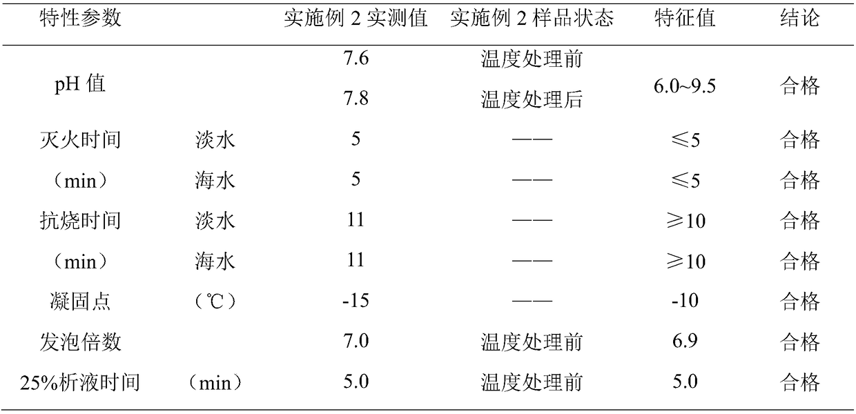 Preparation method and application of compound foam fire extinguishing agent