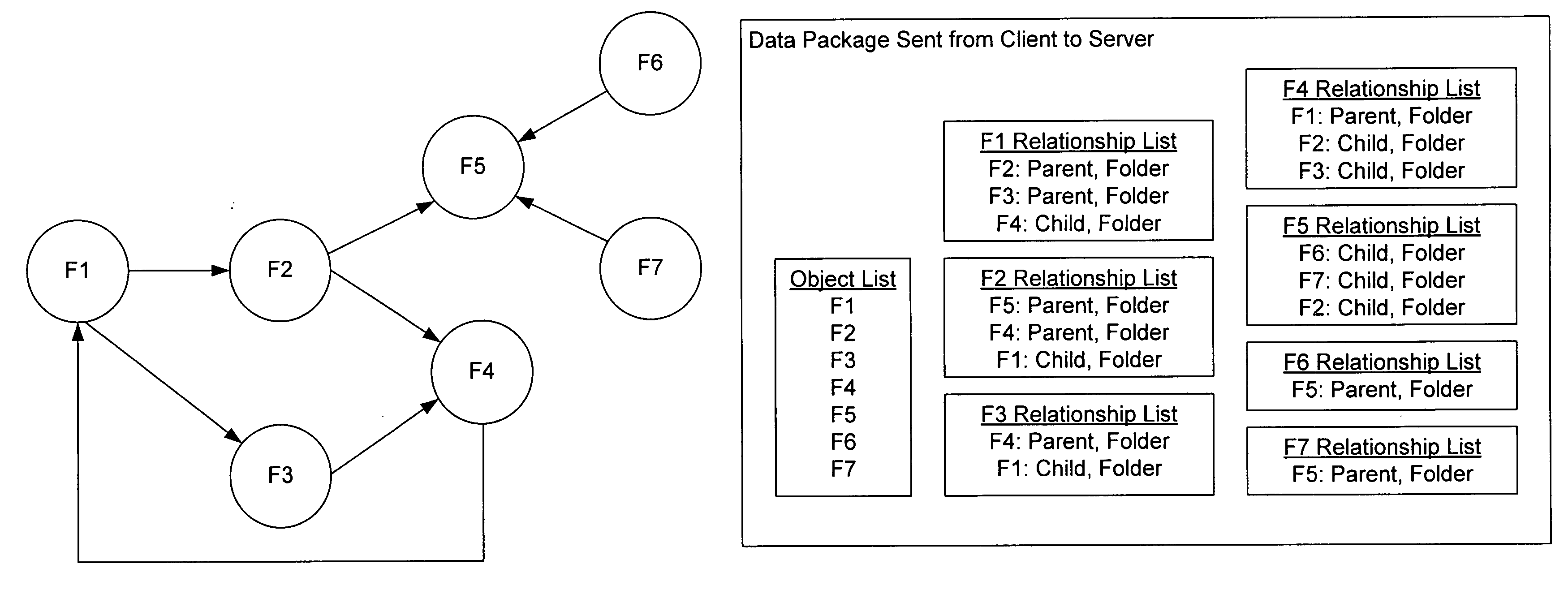 Processing of a generalized directed object graph for storage in a relational database