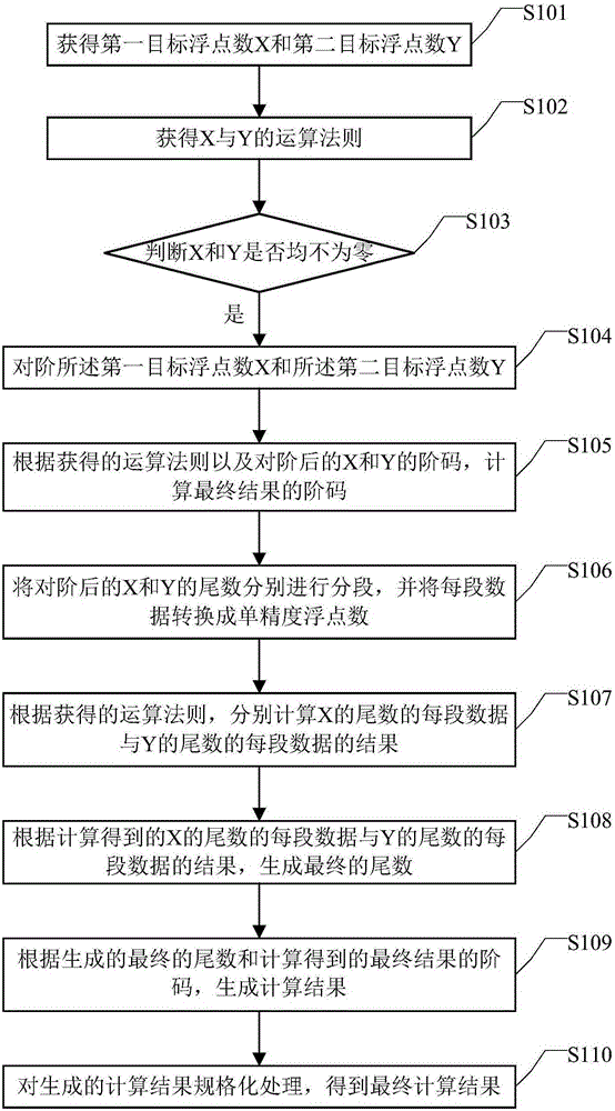 Method and device for processing floating-point number