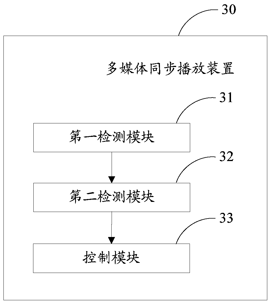 Multimedia synchronous playing method, device, terminal and system
