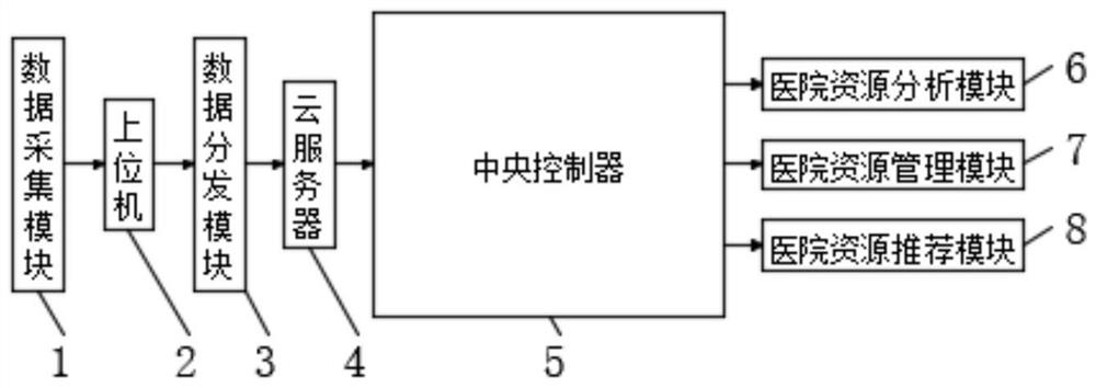 Big data statistical system and statistical method based on regional block chain