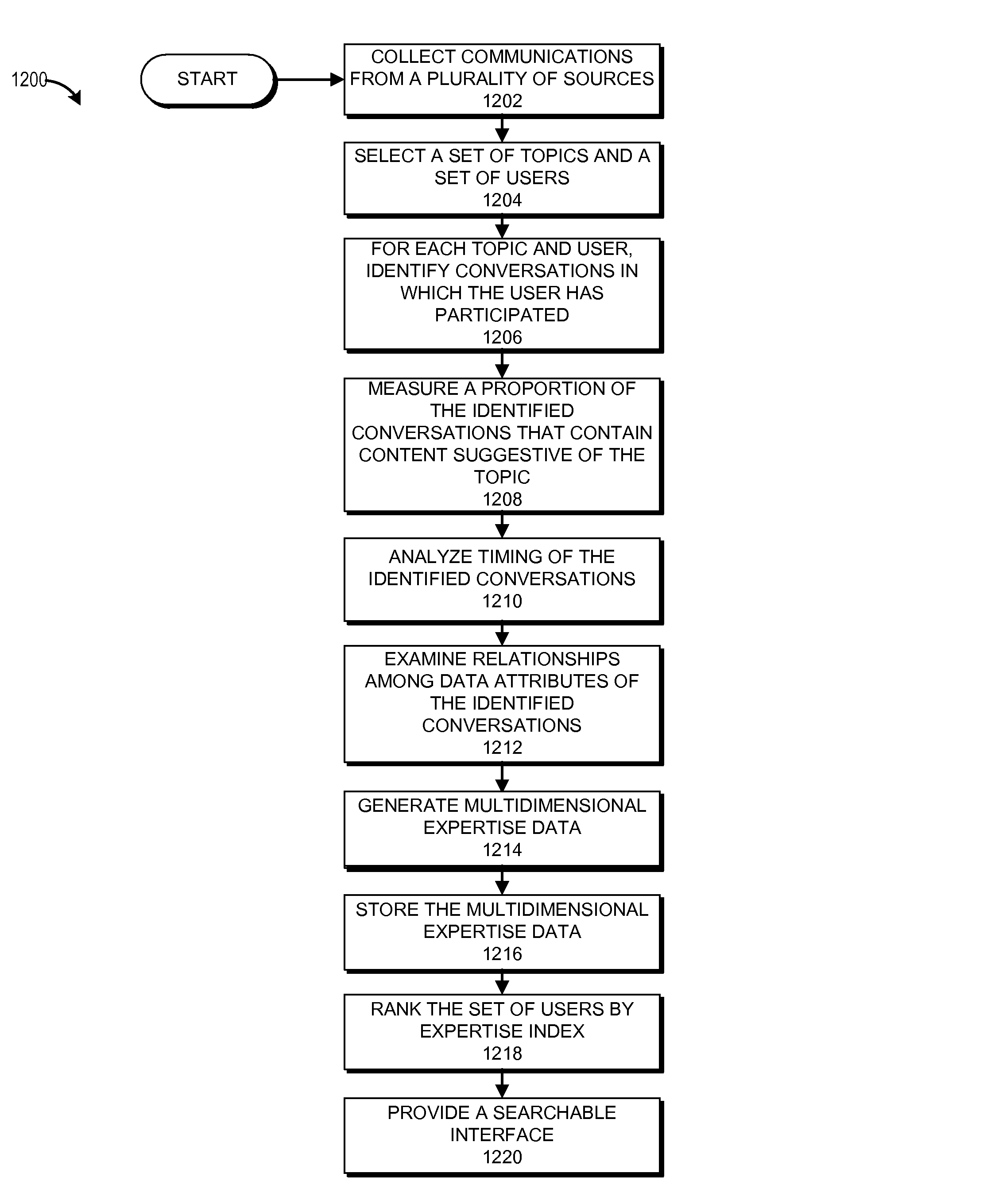 System and method for managing and identifying subject matter experts